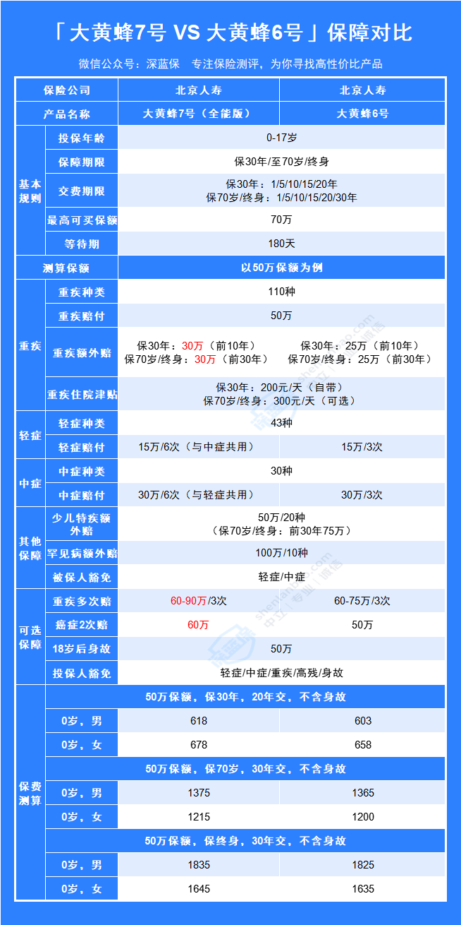 北京人寿大黄蜂6号少儿重疾险